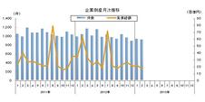 ２月の企業倒産、１１．７％減＝支援策で減少続く