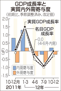 日本のＧＤＰ改定値、年率０．２％増に上方修正