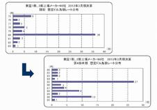 ＮＹ円、一時９６円６０銭に…３年７か月ぶり