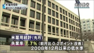 米失業率７．７％に改善 ２月雇用統計 ４年ぶり低水準