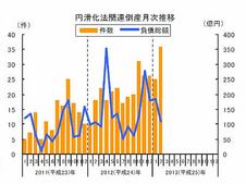 ２月の企業倒産件数11.8％減、負債総額は大幅縮小 商工リサーチ