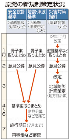 難問山積、正念場＝守れるか「世界最高水準」－原子力規制委、発足半年【震災２年】