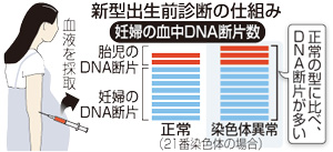 新出生前診断、４月開始へ 日産婦が指針策定