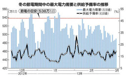 北海道の今冬節電期間終わる