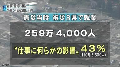 被災３県、震災後の離職・休職者は２７・８％