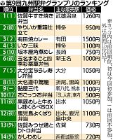 佐賀牛すき焼き弁当Ｖ２、九州駅弁グランプリ