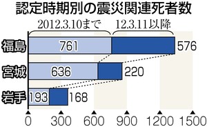 原発 福島に負の連鎖 県外避難５万７０００人