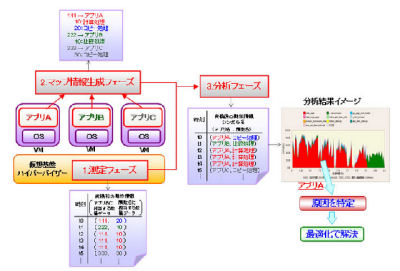 富士通研究所、仮想環境の性能低下の原因を特定する分析技術を開発