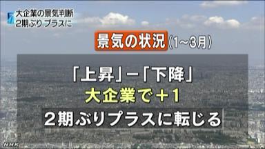 円安効果、製造業への波及に差 大企業景況感１～３月