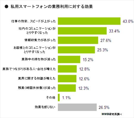 私用スマートフォンの業務利用、73.5%の人が効果あり - MMD研究所調査