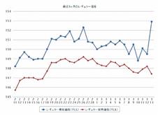 ガソリン価格3カ月半ぶり下落 先週比40銭安