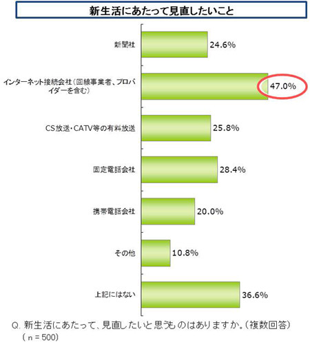 新生活のネット環境「固定」から「モバイル」へ移行、イード調べ