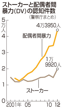 ストーカー被害、最多２万件 １２年、ＤＶは４万件超す