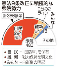 ９条改正で足並み＝衆院勢力で７割超－自維み