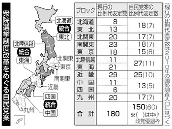 衆院選制度改革自民案 中小政党優遇６０議席に倍増