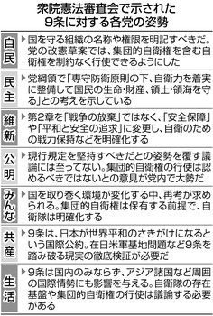 衆院憲法審査会 ９条姿勢の違い鮮明