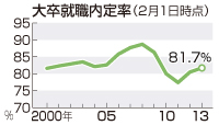 47NEWS ＞ 共同ニュース ＞ 大学生の内定率８１・７％ 上昇続くも低水準