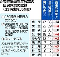 中小政党配慮、「１票の価値」で問題視の声も