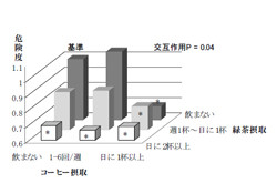 緑茶とコーヒーの摂取が多いと脳卒中の発症リスクは低下する - 国循など