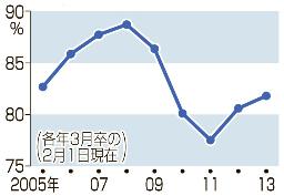 大卒内定率、２年連続アップ 女子短大生は過去最高