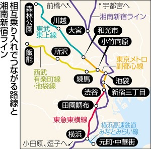 運賃、本数で東横・副都心 早さ、快適さではＪＲ