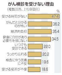 ５０％届かぬがん検診受診率