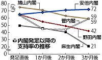 自民支持率、過去最高の４４％ 朝日新聞世論調査