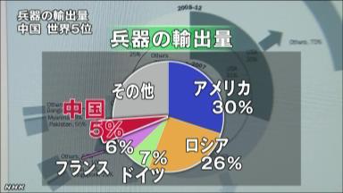 世界の兵器取引 中国が輸出５位