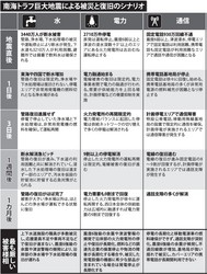 南海トラフ巨大地震:第２次被害想定 数千万人級震災、浮き彫り（その１）