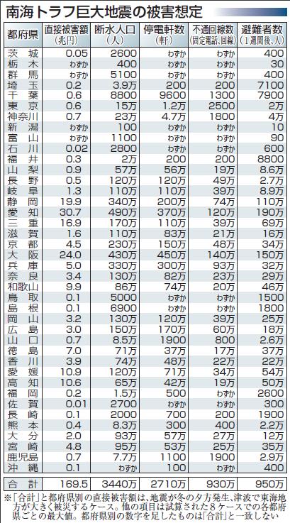 【南海トラフ巨大地震】被害最悪２２０兆円 ４０都府県で被災 住民避難９５０万人