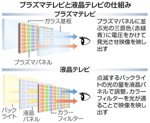 パナ、プラズマ撤退へ 過剰投資 判断誤る