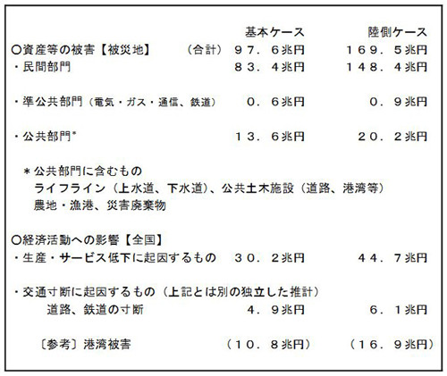 南海トラフ地震の国試算・県内被害２兆円に