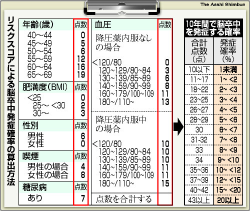 脳卒中リスク、自分で予測 血圧など７要因から算出