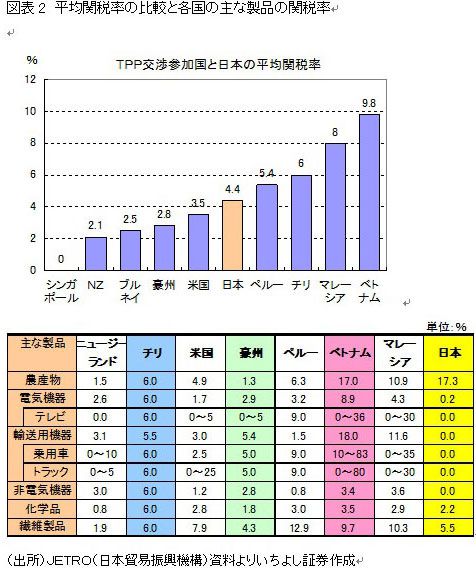 ＴＰＰ参加で成長が期待される企業群