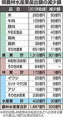 ＴＰＰ参加 農産物産出４５％減