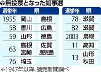 知事選で無投票相次ぐ、候補擁立に各党及び腰？