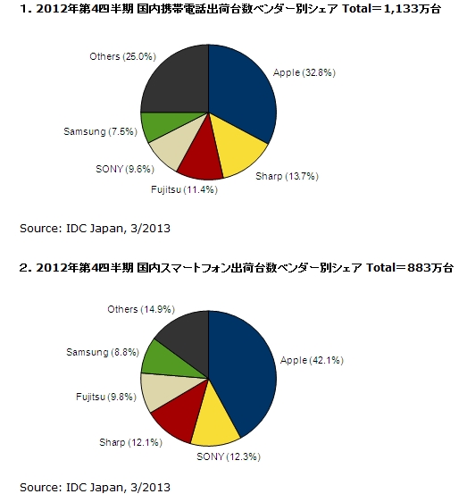 サムスン電子、日本スマートフォン市場でシェア９．３％