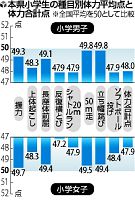 ［体力テスト］小学生男女 全種目で平均下回る