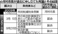 河村・名古屋市長、保育料値上げ中止案を再議へ