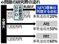 北里大、2700万円不正受給 国に研究費返還