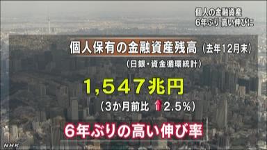 家計の金融資産１５４７兆円 株価上昇で高水準に