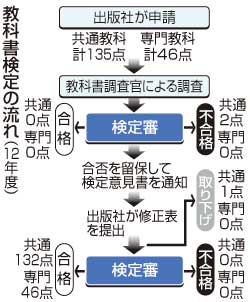 国語、数学３割増＝「脱ゆとり」内容充実－高２教科書検定・文科省