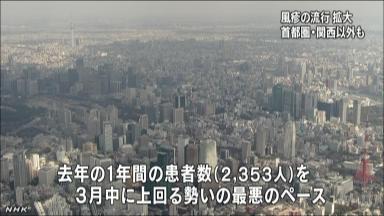 風疹患者２千人超 東海や九州にも拡大 大流行の恐れも