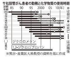 胆管がん:初の労災認定…大阪の印刷会社従業員ら１６人