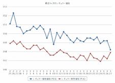 ガソリン店頭価格、３週連続の下落 前週比0.1円安