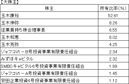 新規上場の初値、17社連続で公開価格上回る ５年半ぶり