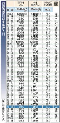 県人口１９％減