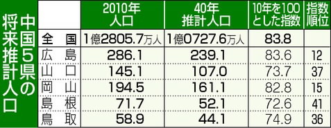 2040年人口は中国５県２割減