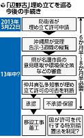 辺野古埋め立て申請、沖縄県が正式受理