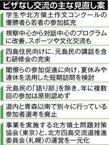 ビザなし交流活性化 若者の参加拡大／道内外の事業統合 政府見直し